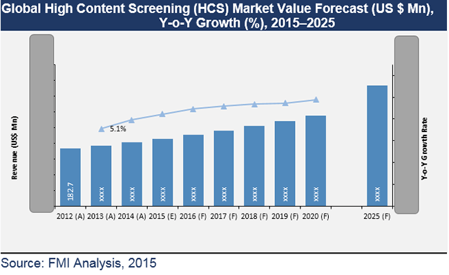 high content screening hcs market global industry high content screening